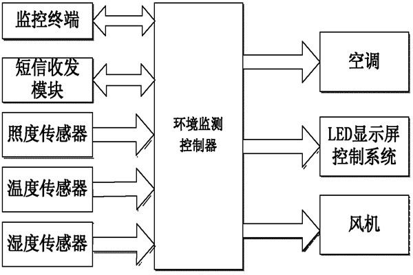 環(huán)境監測系統的亮點(diǎn)！