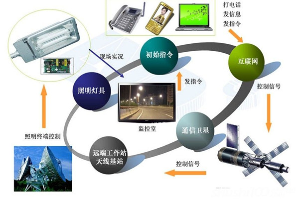 智能照明系統高端、新穎有潛力！