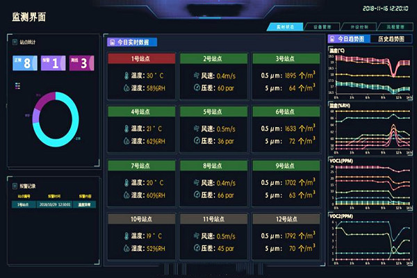 裕乾帶你一睹環(huán)境監測系統界面！