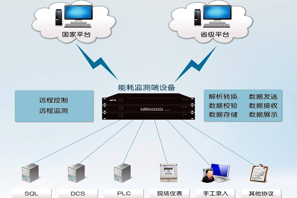 能耗監測系統折射了什么？