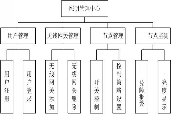 智能照明管理中心的程序設計！