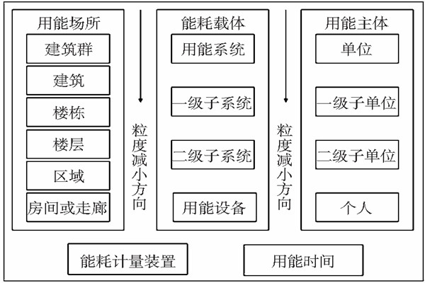 能耗監測靜態(tài)數據分析！