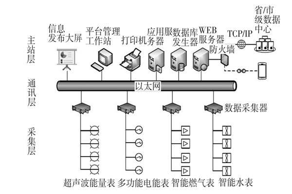 建筑能耗監測系統三大主要層次！
