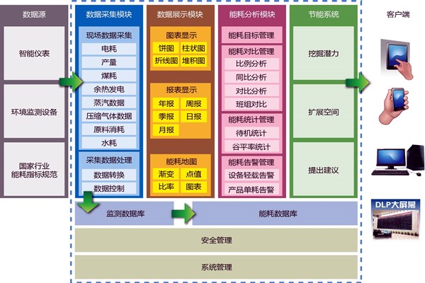 能耗在線(xiàn)監測業(yè)務(wù)繁忙？