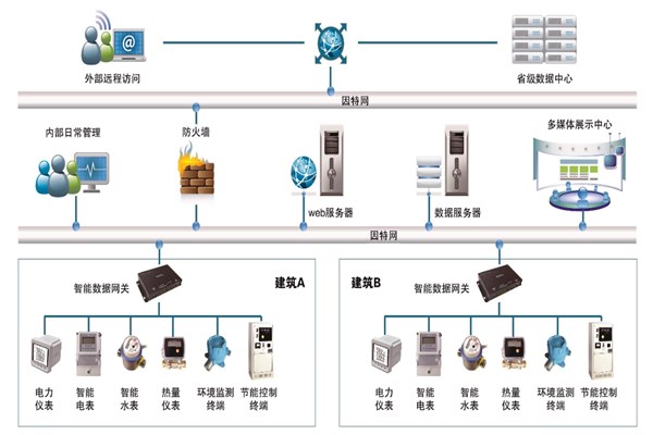 能耗監測系統的多樣化展示！
