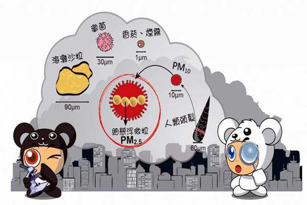 環(huán)境監測系統PM2.5的采集流程！