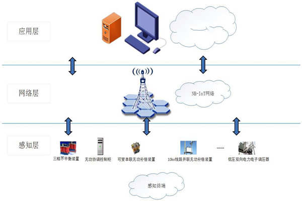 能耗在線(xiàn)監測系統物聯(lián)網(wǎng)分層網(wǎng)絡(luò )架構！