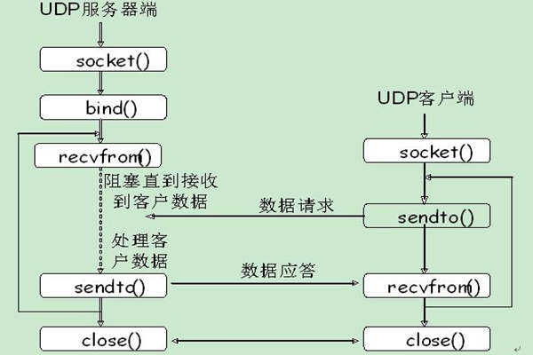 能源管理系統UDP通信的內容介紹！