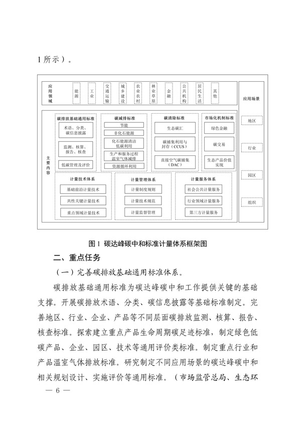建立健全碳達峰碳中和標準計量體系實(shí)施方案_03.jpg