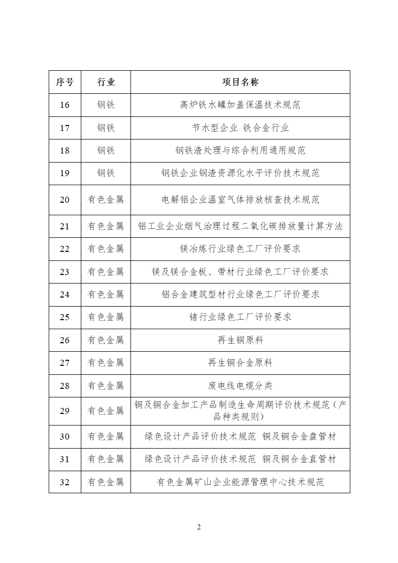 2022年度工業(yè)節能與綠色標準研究項目公示 (2).png