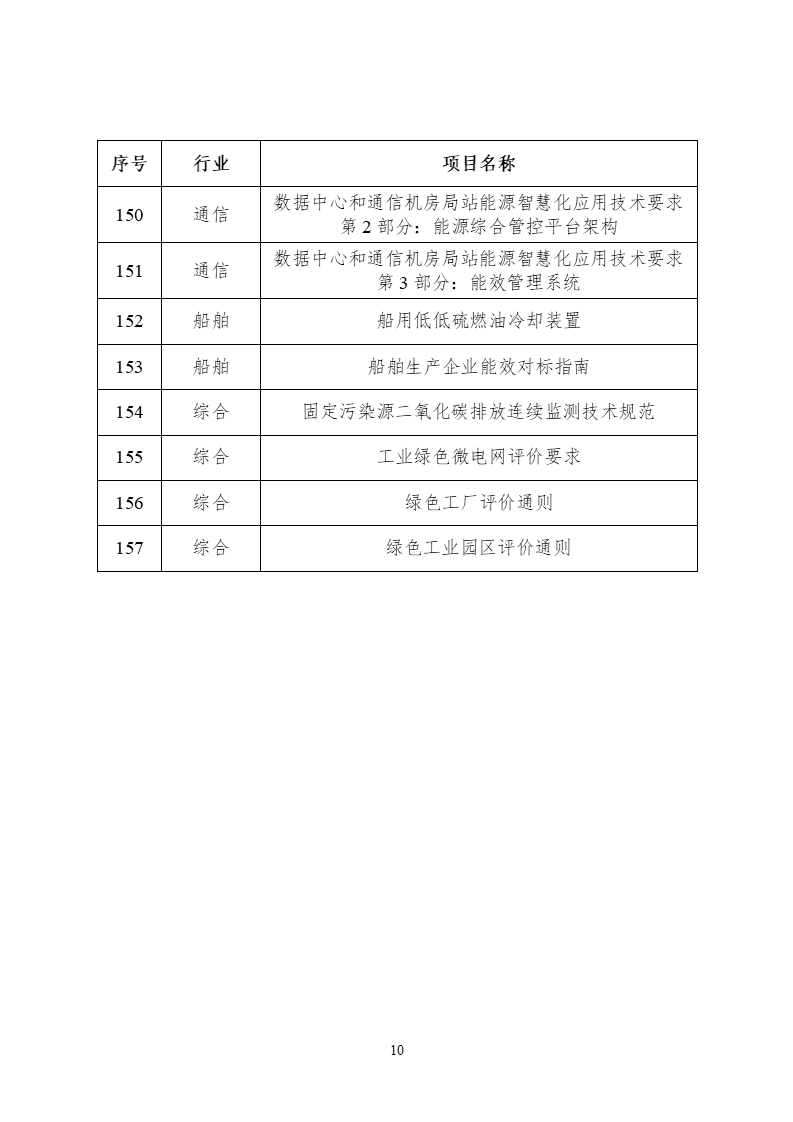 2022年度工業(yè)節能與綠色標準研究項目公示 (10).png