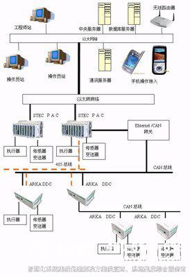 樓宇自控，樓宇自控系統，建筑智能化