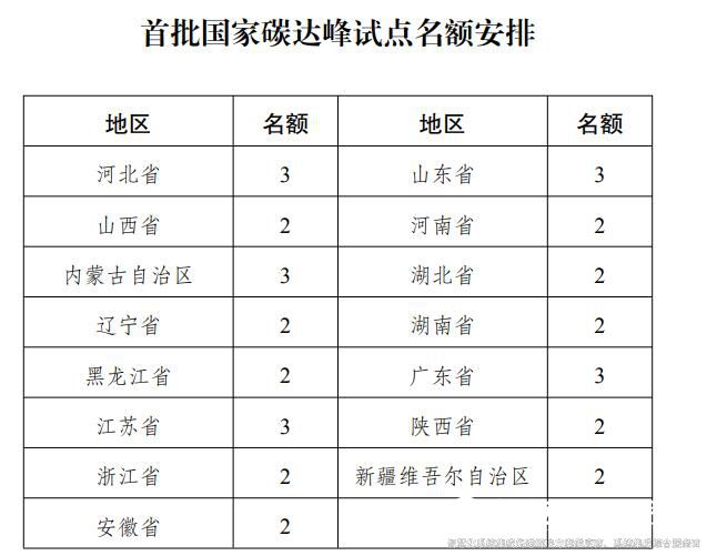 裕乾解讀：《國家碳達峰試點(diǎn)建設方案》