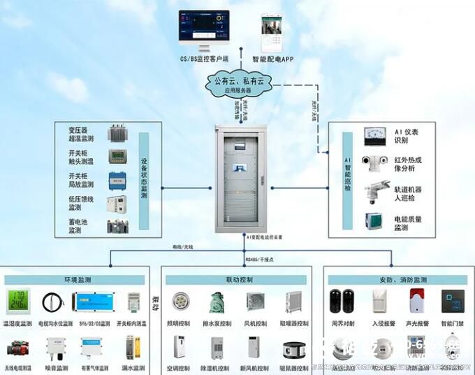 一套最完整的無(wú)人值守配電站房智能輔助監控系統(實(shí)用收藏版)1