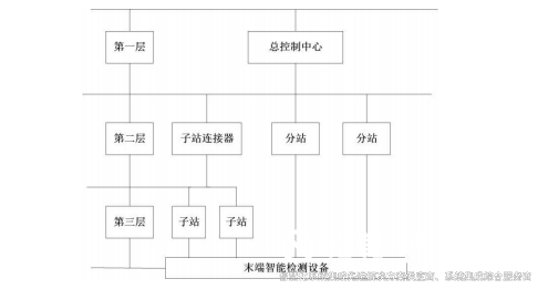 樓宇自動(dòng)化系統網(wǎng)絡(luò )結構圖.png