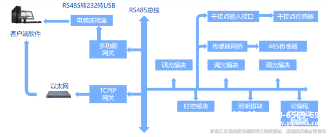 智能照明系統方案設計