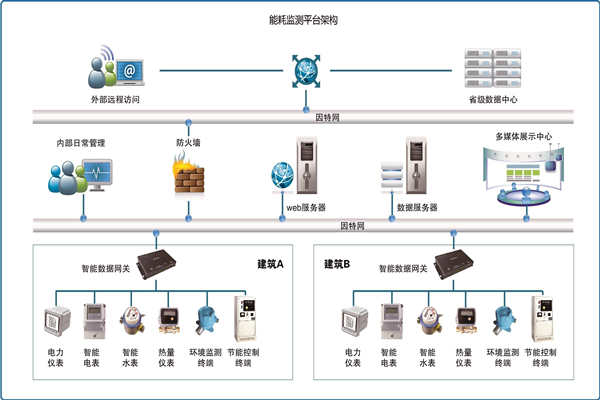 能耗在線(xiàn)監測是怎樣省電的？(圖1)
