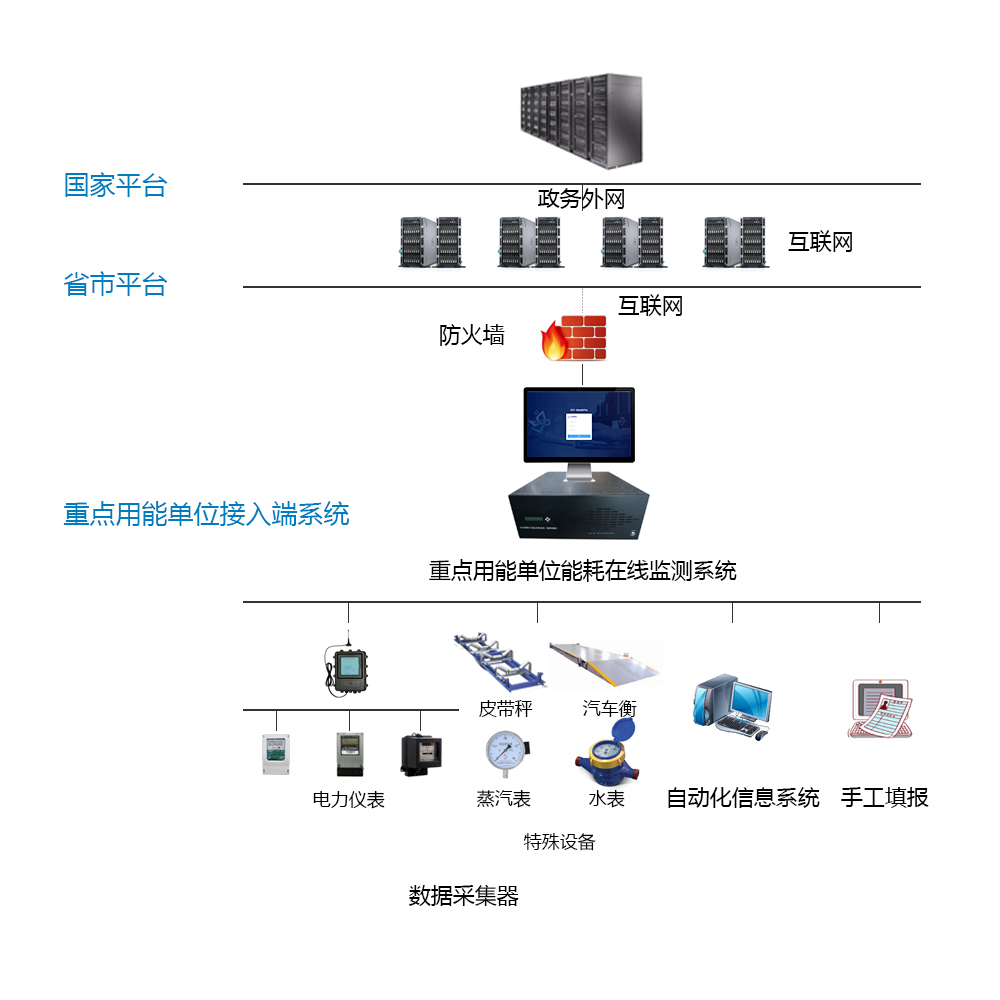 山東盛德大業(yè)新材料科技有限公司能耗監測案例(圖2)