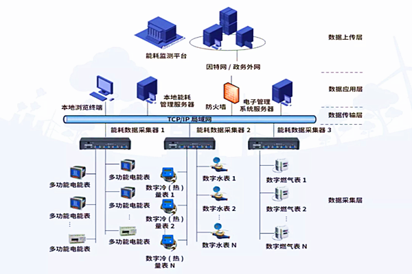 山東華杰新型環(huán)保建材有限公司能耗在線(xiàn)監測案例(圖2)